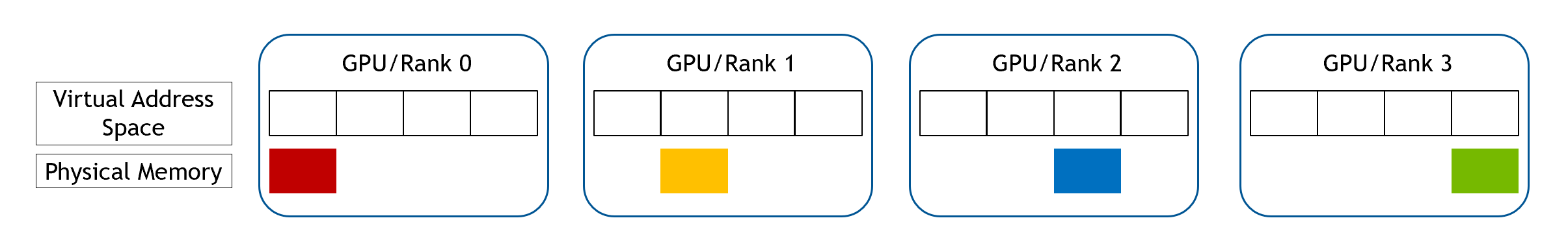 Device Continuous WholeMemory Allocation Step 1