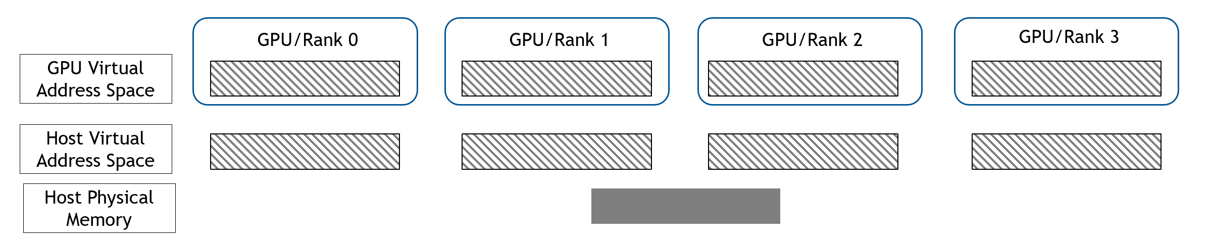 Host Mapped WholeMemory Allocation Step 2