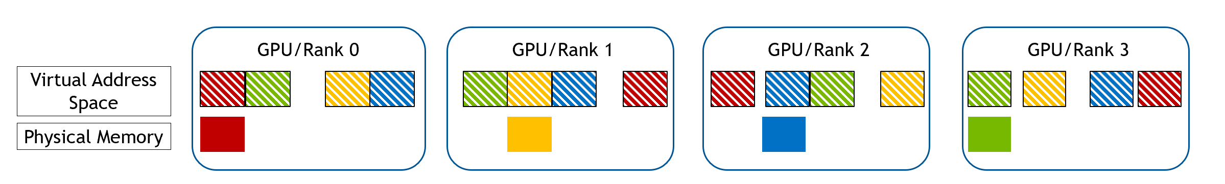 Device Chunked WholeMemory Allocation Step 2